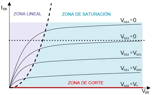 MOSFET Operation